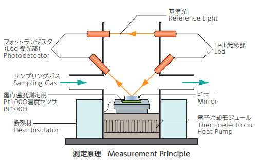 鏡面冷却式露点計 - 湿度・露点計測の専門ページ